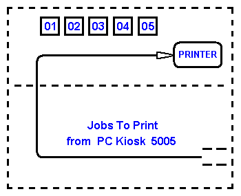 Scheme of PC Kiosk 5000